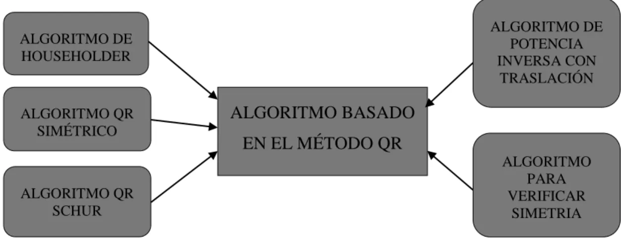 Figura 4. Algoritmo basado en el método QR compuesto por otros algoritmos 