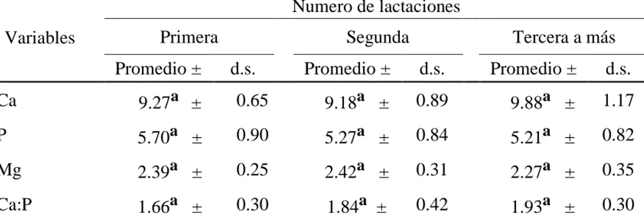 Tabla  2.  Niveles  séricos  de  Ca,  P,  Mg  y  Ca:P  en    mg/dL.  Según  número  de  lactaciones