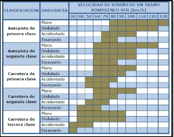 Tabla N° 1: Rangos de la velocidad de Diseño en función de la clasificación  de la carretera por demanda y orografía 