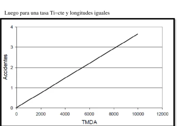 Figura N° 5: Relación entre el número de accidentes y el TMDA para una  tasa unitaria 