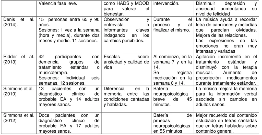 Tabla 4: Estudios revisados 