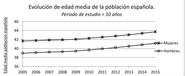 Gráfico 1: Evaluación de la edad media en la población española (INE)  Además,  la  proporción  de  mayores  de  64  años  también  ha  ido  en  aumento como se observa en el gráfico 2, pasando de un 16,56% en 2005 a un  18,50% en el año 2015 3  tendencia 