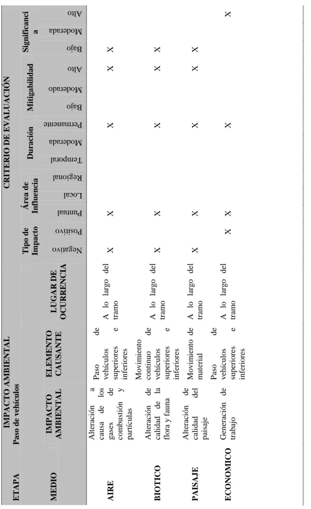 Tabla 7: Matriz tipo leopold de evaluación de impactos. IMPACTO AMBIENTALCRITERIO DE EVALUACIÓN ETAPA              Paso de vehículos  MEDIO  IMPACTO AMBIENTALELEMENTOCAUSANTELUGAR DE OCURRENCIA