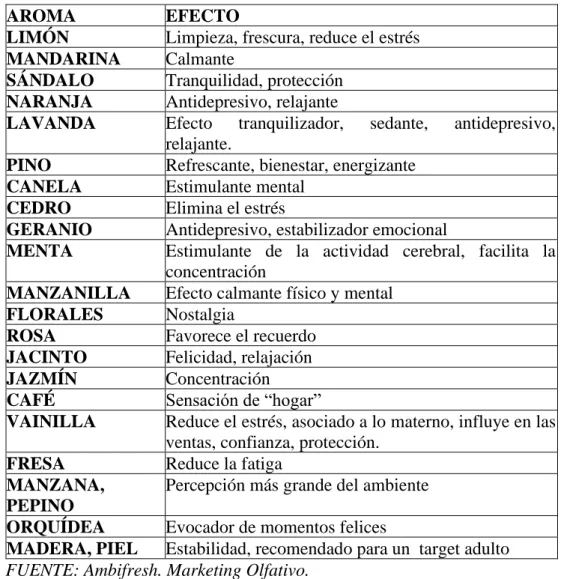 Tabla 4: Marketing olfativo 