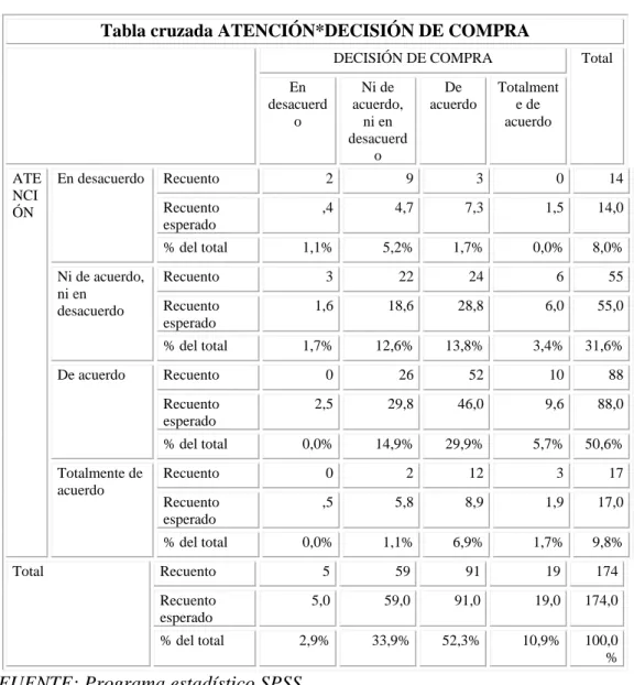 Tabla 6: Tablas Cruzadas Atención y Decisión de Compra  Tabla cruzada ATENCIÓN*DECISIÓN DE COMPRA 