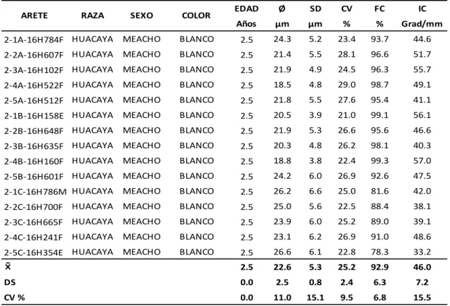 Tabla 13. Análisis de fibra de alpacas al final del experimento (OFDA 2000) 