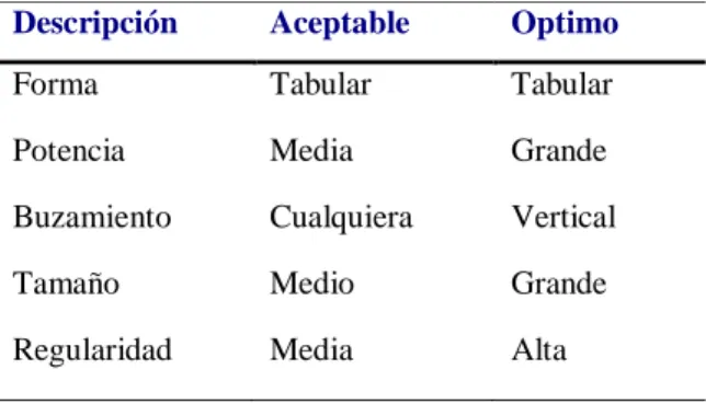 Tabla 1. Geometría del Yacimiento para el uso de  cables bolting 