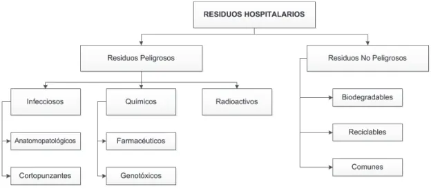 Figura 2-2: Clasificación ampliada de los residuos hospitalarios. 