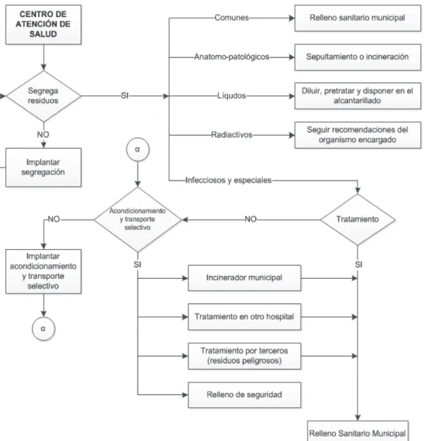 Figura 2-4: Fases de la gestión integral de los desechos sanitarios. 