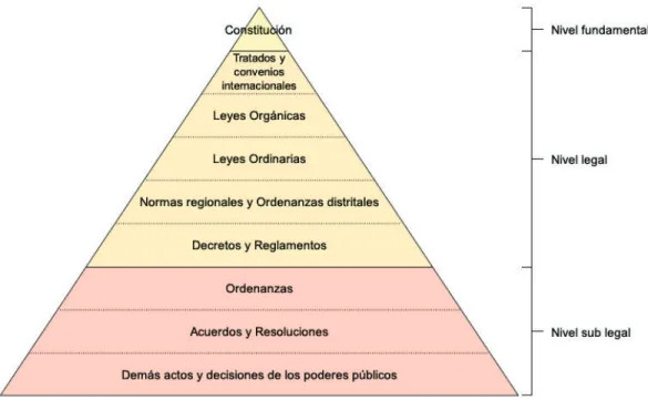 Figura 2-11: Pirámide de Kelsen para el caso ecuatoriano. 