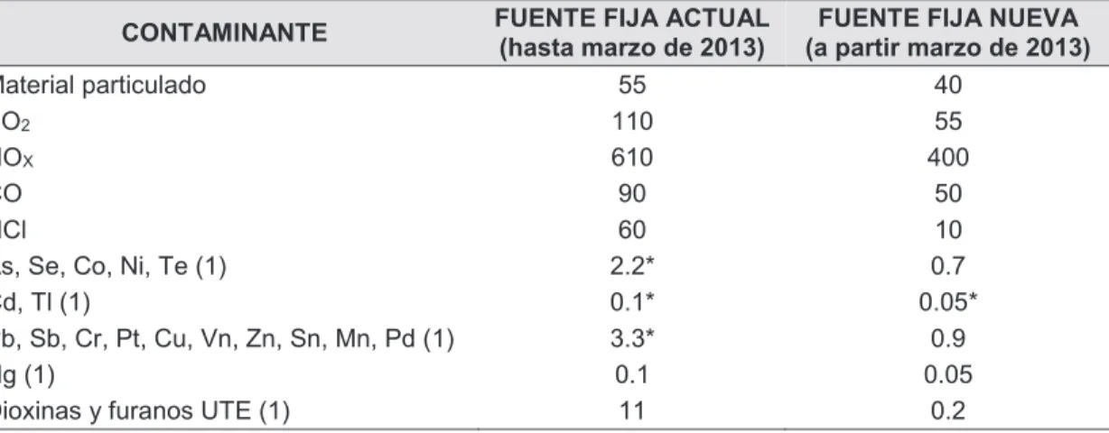 Tabla  2-2:  Límites  Máximos  Permisibles  de  Concentraciones  de  Emisión  al  Aire  de Incineradores de Desechos Peligrosos u Hospitalarios (mg/Nm 3 ) 8 