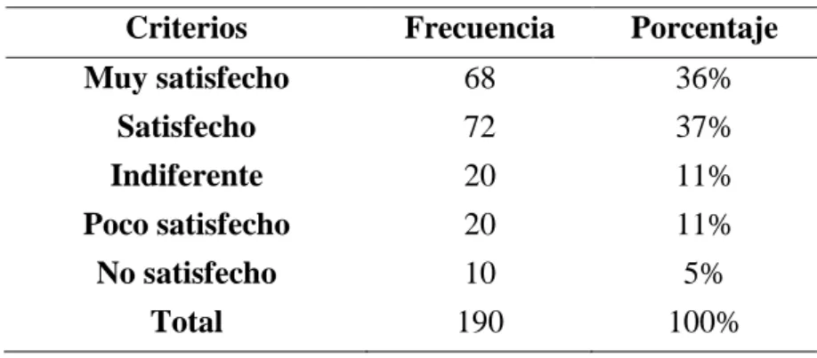 Tabla Nº 28   Sabor de la comida 