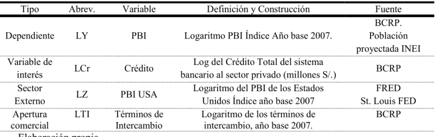Tabla 3: Definición y Construcción de las variables 