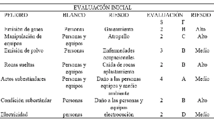Tabla 4. Evaluación de peligros y riesgos 