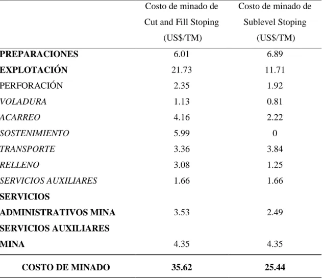 Tabla 3: Estimación de costo de minado de Sublevel Stoping &amp; Cut and Fill. 