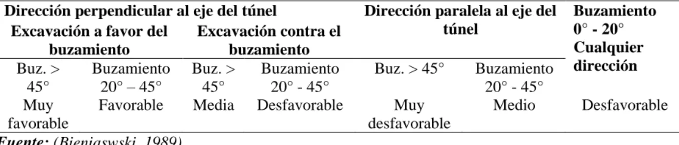 Tabla 5. Guía para valorar el estado de las discontinuidades. 