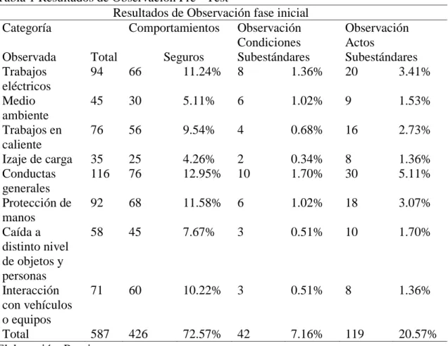 Tabla 1 Resultados de Observación Pre - Test 