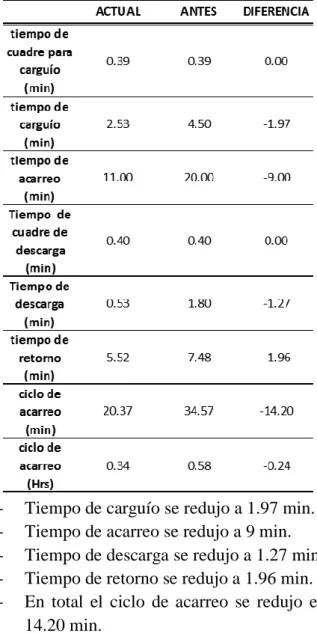 Tabla 1: Diferencia de tiempos antes y después. 