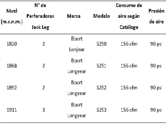 Tabla  1:  Información  técnica  de  las  perforadoras Jack Leg en mina Las Bravas 