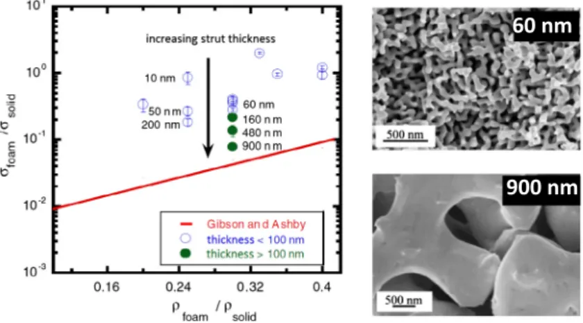 Fig. 6. Left: Yield strength values of nanoporous gold foams normalized by the yield strength of solid gold
