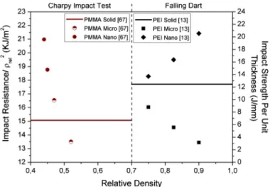 Fig. 9. Mechanical behavior at high strain rates for PMMA [67] and PEI [13] systems.