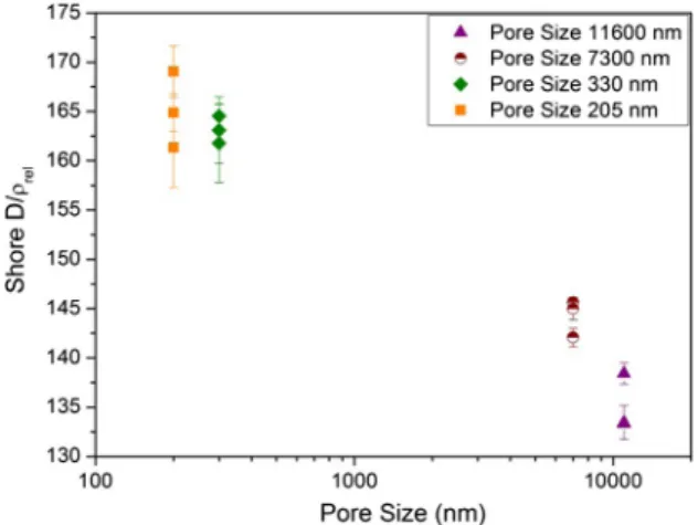 Fig. 10. Shore hardness normalized by the relative density for both microporous and nanoporous PMMA [67].