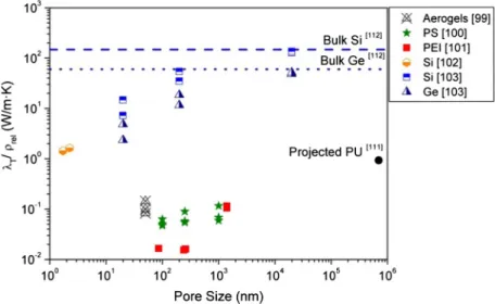 Fig. 12. Relationship between thermal conductivity divided by the relative density and the pore size for different nanoporous systems [99–103], together with the thermal conductivity of projected PU [111] and bulk Si and Ge [112].