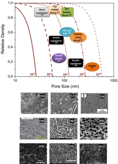 Fig. 2. Main characteristics (relative density, average pore size, and pore nucleation density) of nanoporous polymers achieved with various polymer systems
