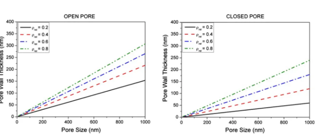 Fig. 4. Pore wall thickness as a function of the average pore size for both an open-pore polymeric system and a closed-pore polymeric material.