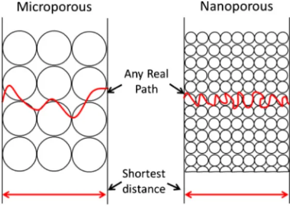 Fig. 5. Scheme of the tortuous path through the solid phase inside a microporous material (left) and a nanoporous one (right).