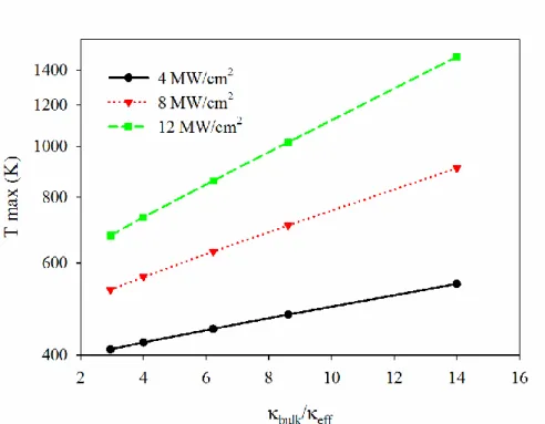 Figure 6.  Influence of  the reciprocal  of  the conductivity ratio on the  maximum temperature in  the  device for a range of absorbed power densities