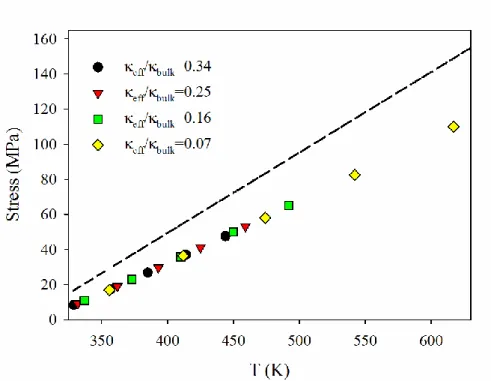 Figure 12. Tresca stress versus peak QW temperature for an inner heat source in terms of   eff / bulk