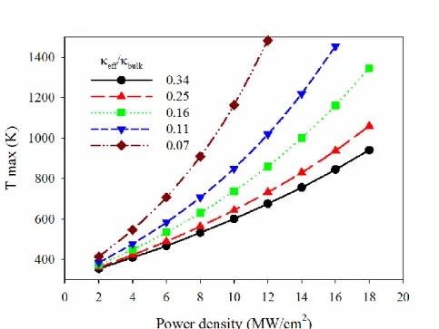 Figure 5. Maximum temperature in the laser diode as a function of the dissipated power density in the  QW for a range of  eff / bulk  ratios