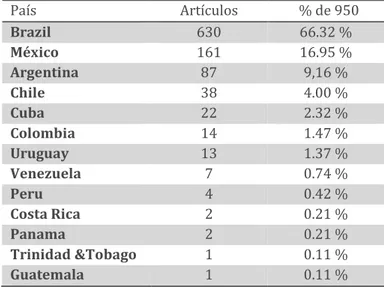 Cuadro 3: Países y frecuencia de artículos publicados en el campo de la  nano medicina en América Latina y el Caribe hasta el año 2012 