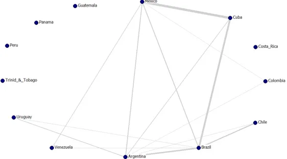 Figura 1: Red de colaboraciones científicas en el campo de la nanomedicina  en América Latina y el Caribe hasta el año 2012 