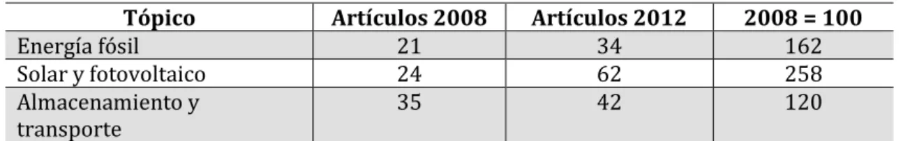 Cuadro 9: Nano energía. Crecimiento relativo por tópico entre 2008 y 2012  Tópico  Artículos 2008  Artículos 2012  2008 = 100 