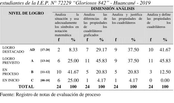 Figura 21. Proceso de desarrollo de noción de cuadriláteros dimensión análisis  en estudiantes de la I.E.P