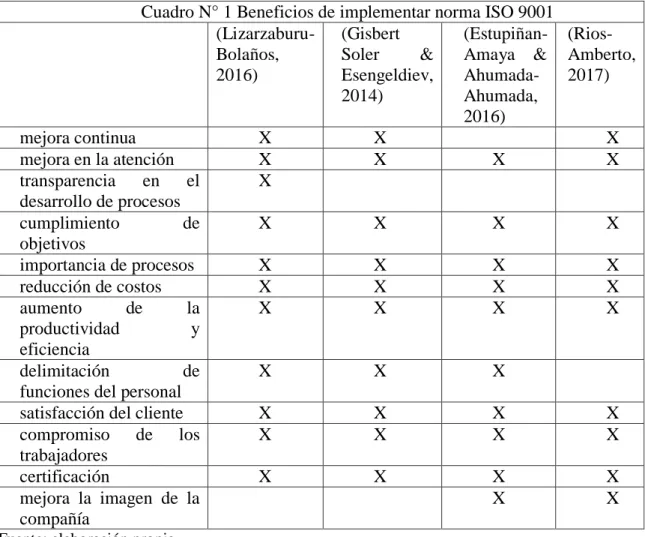 Cuadro N° 1 Beneficios de implementar norma ISO 9001 