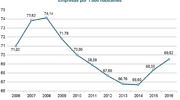 Gráfico 3: Evolución de la densidad empresarial en España (2006-2016)  Empresas por 1.000 habitantes 