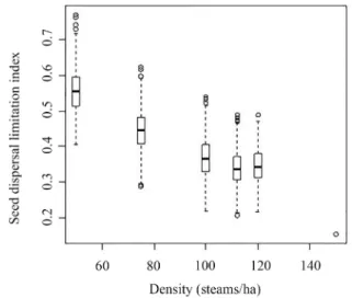 Figure 3. Seed dispersal limitation index (defined as the rate of  places where no seeds arrive, assuming that there are no  limi-tations in seed source) for Pinus pinea in Northern Plateau as a  function of stand density