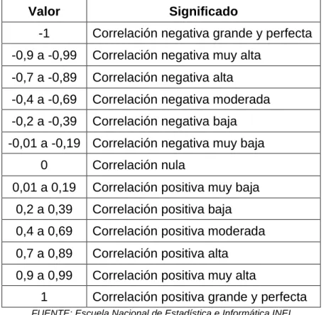 CUADRO  N°  7:  TABLA  PARA  INTERPRETAR  EL  COEFICIENTE  DE  CORRELACIÓN DE PEARSON: 