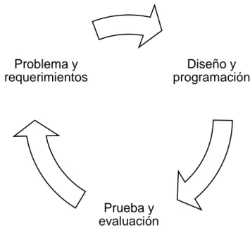 Figura 10. Ciclo de desarrollo de la aplicación. 