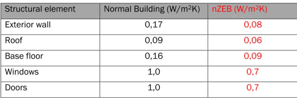 TABLE 1. U -values of nZEB (ym.fi/rakentamismaaraykset/C3) (isover.fi)  Structural element  Normal Building (W/m 2 K)  nZEB (W/m 2 K) 