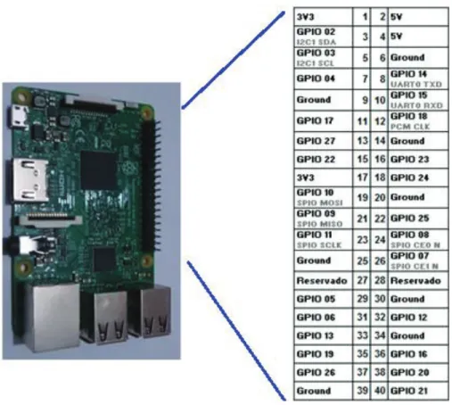 Figura 2.2. Distribución de pines GPIO de la Raspberry Pi 2 Model B [42]. 