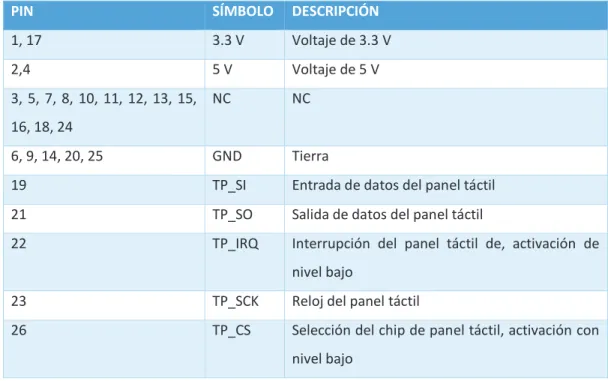 Tabla 2.3. Pines de conexión de la interfaz de la pantalla [46]. 