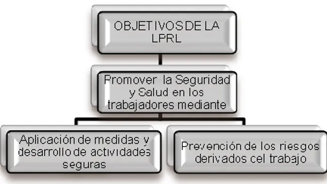 TABLA 2.2: EVOLUCIÓN NORMATIVA DE LA LPRL  