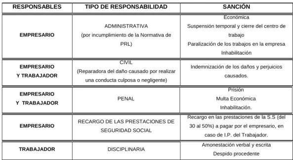 TABLA 2.8: TIPOS DE RESPONSABILIDADES DEL EMPRESARIO EN PRL.