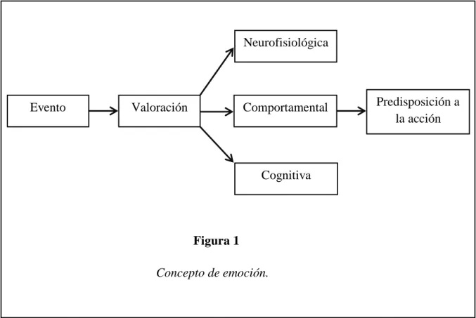 Figura 1  Concepto de emoción. 