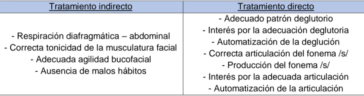 Tabla 3. Contenidos del tratamiento indirecto y del tratamiento directo para un  caso de deglución atípica y disglosia