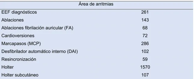 Tabla 2. Actividad área de arritmias del ICICOR. Año 2016. 